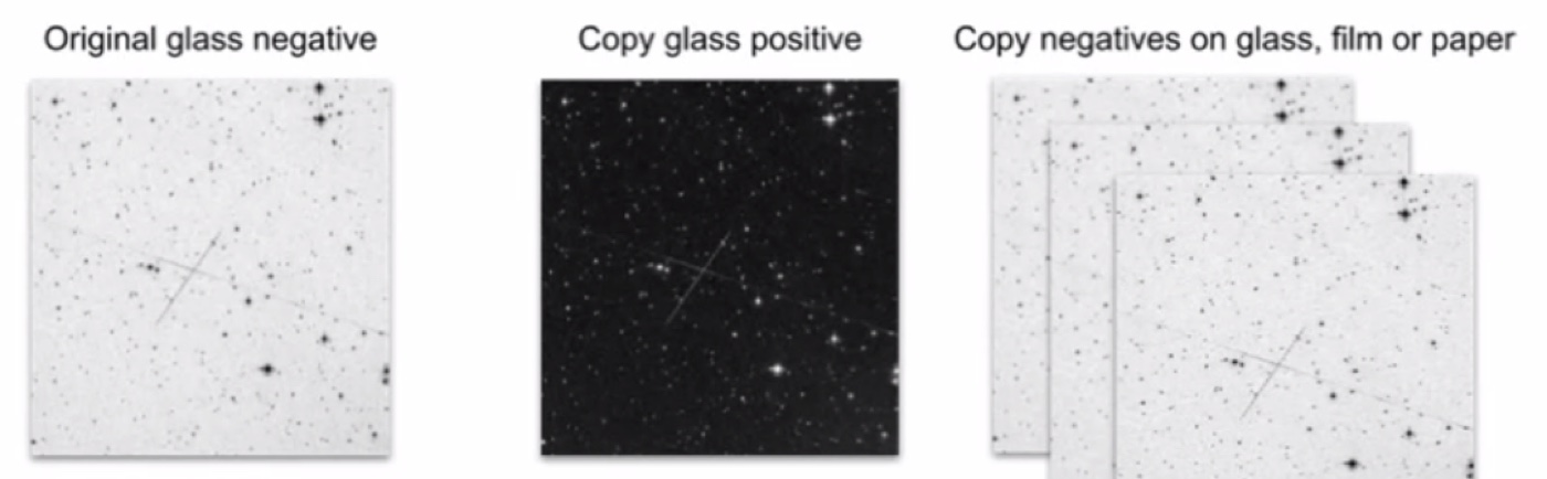 Three panels of the same POSS-I star field at successive stages of the survey's copying chain. Left, labelled "Original glass negative": dark stars on a pale background, crossed by two faint linear scratches. Centre, "Copy glass positive": the same field tonally inverted, pale stars on black, with the same two scratches. Right, "Copy negatives on glass, film or paper": three stacked sheets showing the field again in negative, the same crossing scratches still present.