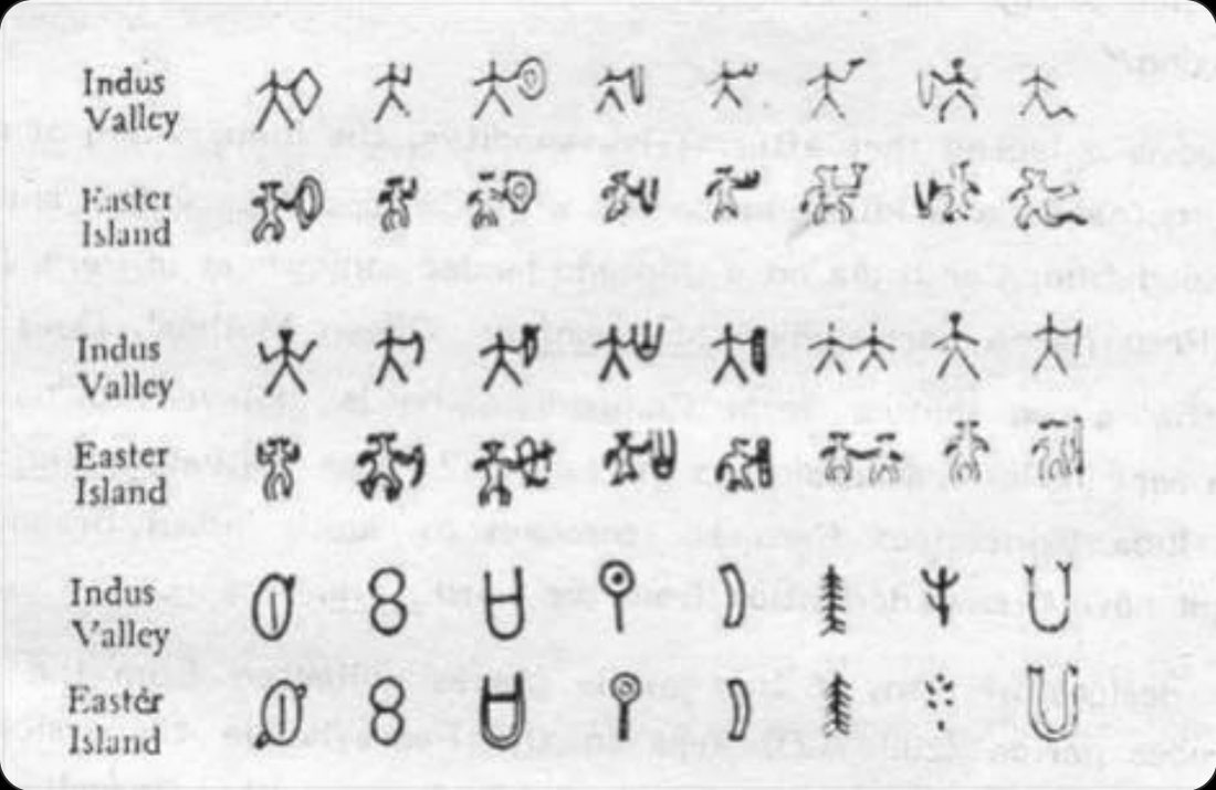 The circulating chart of 24 Indus and Easter Island sign pairs